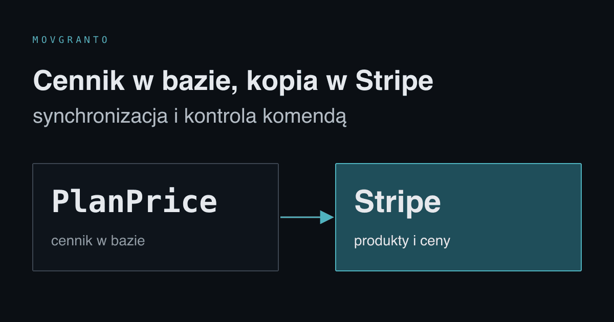 Cennik PlanPrice w bazie danych, z którego komenda zakłada produkty i ceny w Stripe.