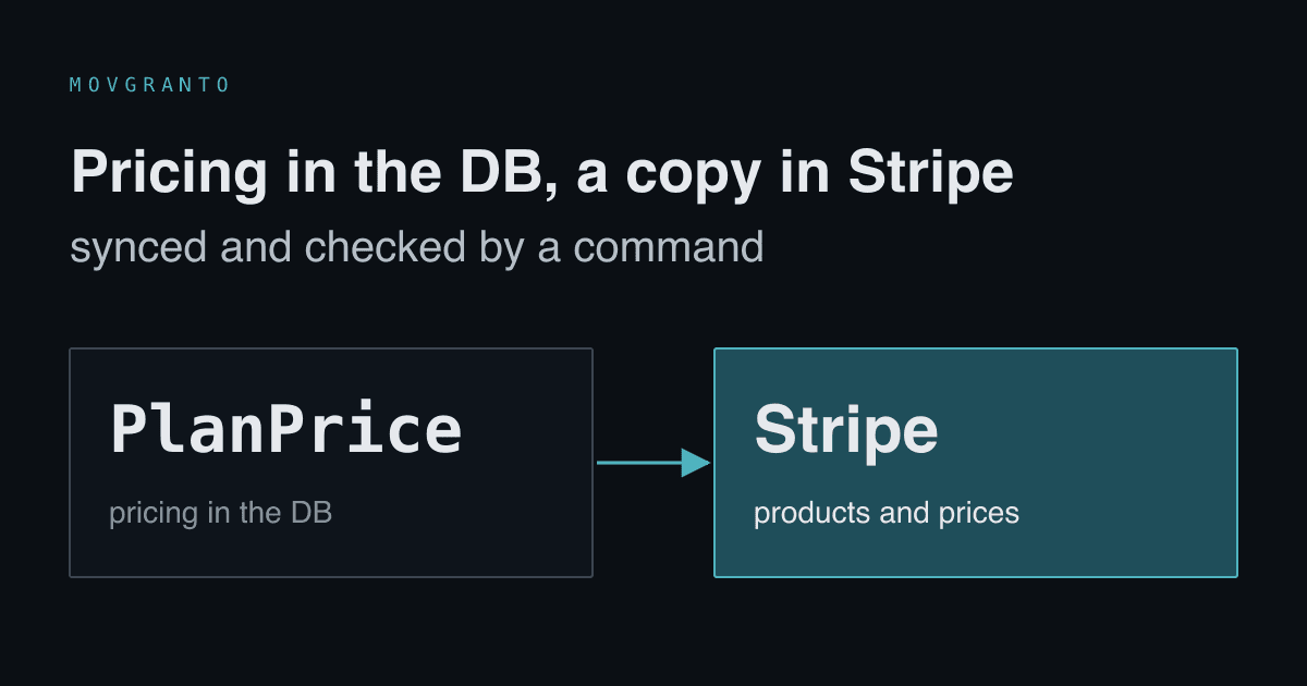 PlanPrice pricing table in the database, from which a command creates products and prices in Stripe.