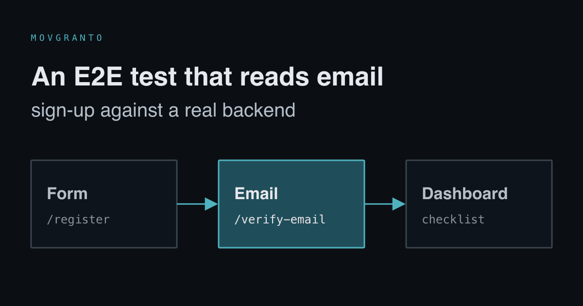 An E2E test goes through the signup form, the activation email and the dashboard with a checklist.