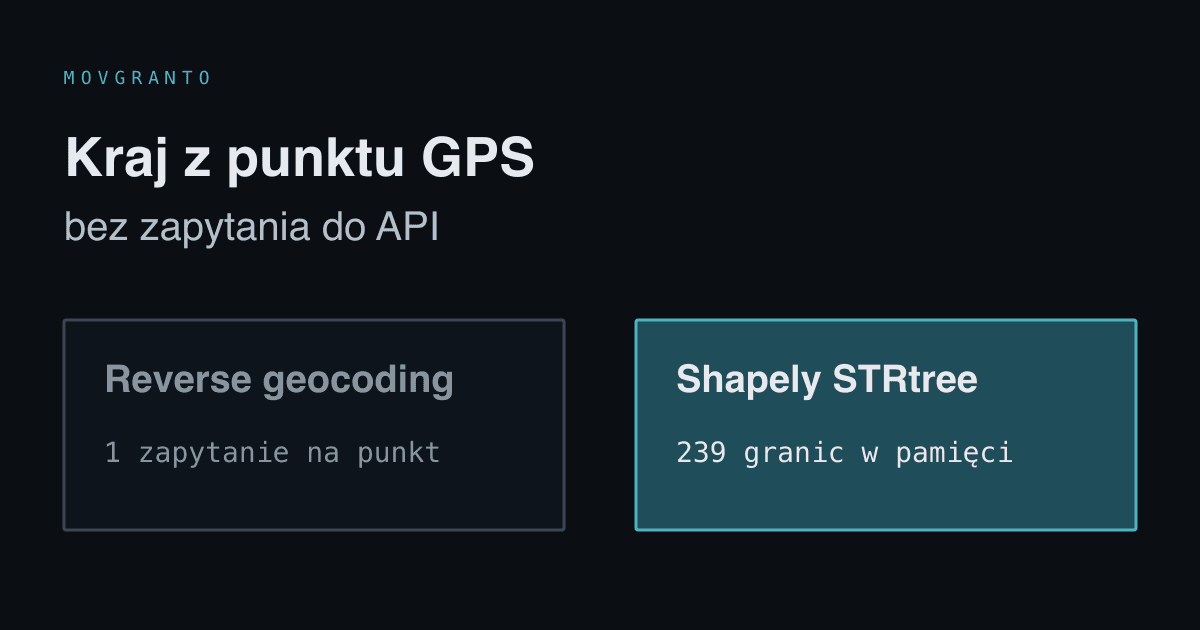 Porównanie: reverse geocoding to jedno zapytanie na punkt GPS, Shapely STRtree to 239 granic państw w pamięci.