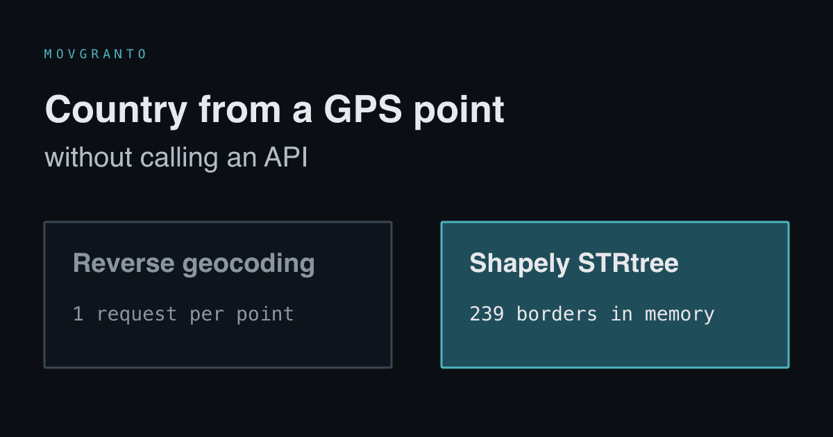 Comparison: reverse geocoding is one request per GPS point, while a Shapely STRtree holds 239 country borders in memory.
