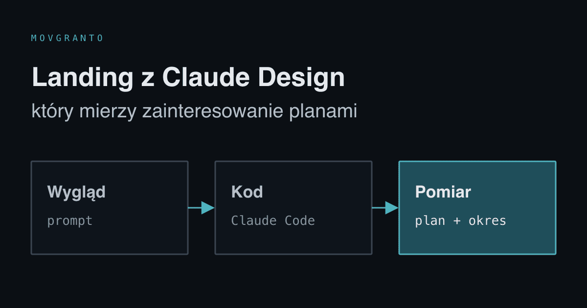 Trzy kroki: wygląd z promptu, kod z Claude Code i pomiar zainteresowania planem z cennika.