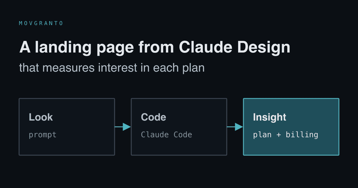 Three steps: design from a prompt, code from Claude Code, and measuring interest in a pricing plan.