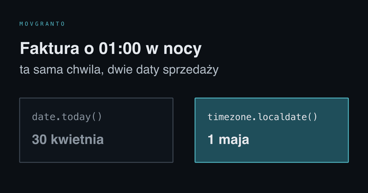 Faktura wystawiona o 01:00 w nocy: date.today() daje 30 kwietnia, timezone.localdate() daje 1 maja.