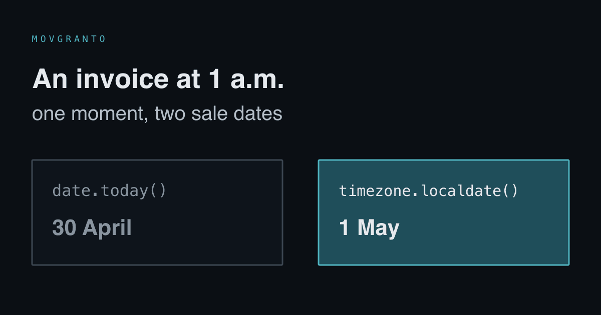 An invoice issued at 01:00 at night: date.today() returns April 30, timezone.localdate() returns May 1.