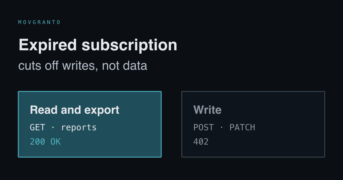Two boxes: read and export returning 200 OK, and write returning 402 after the subscription expires.