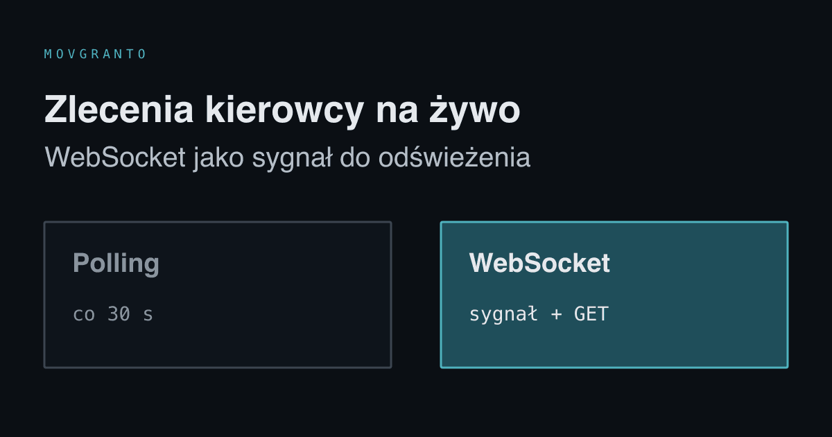 Porównanie: polling co 30 sekund i WebSocket, który wysyła sygnał, po którym aplikacja pobiera dane z API.