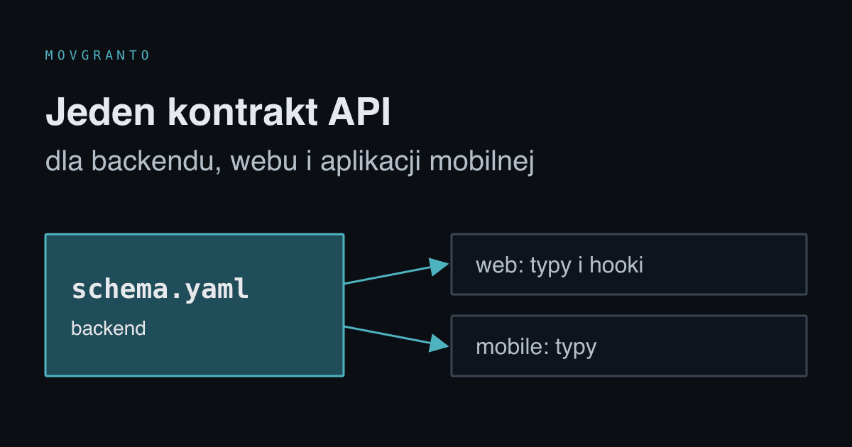 Plik schema.yaml w backendzie, z którego powstają typy i hooki w webie oraz typy w aplikacji mobilnej.