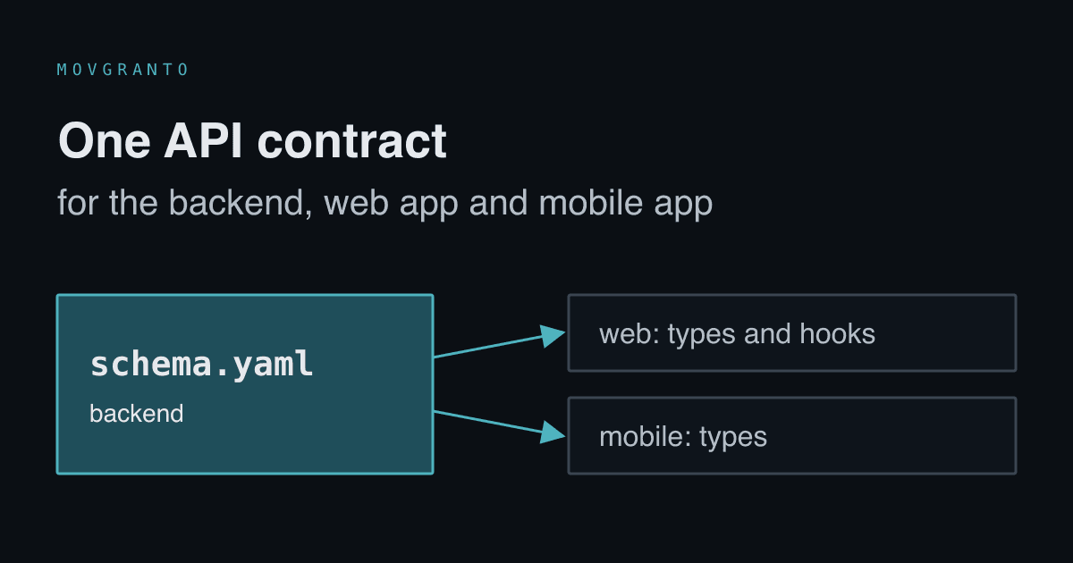 A schema.yaml file in the backend, from which types and hooks are generated in the web app and types in the mobile app.