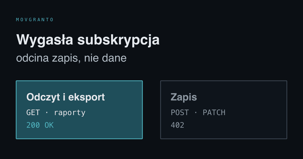 Dwa pola: odczyt i eksport z odpowiedzią 200 OK oraz zapis z odpowiedzią 402 po wygaśnięciu subskrypcji.