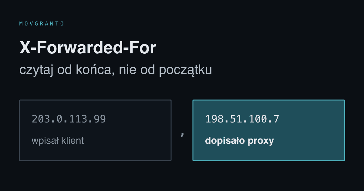 Nagłówek X-Forwarded-For z dwoma wpisami: pierwszy wpisał klient, drugi dopisało proxy i to on jest adresem klienta.