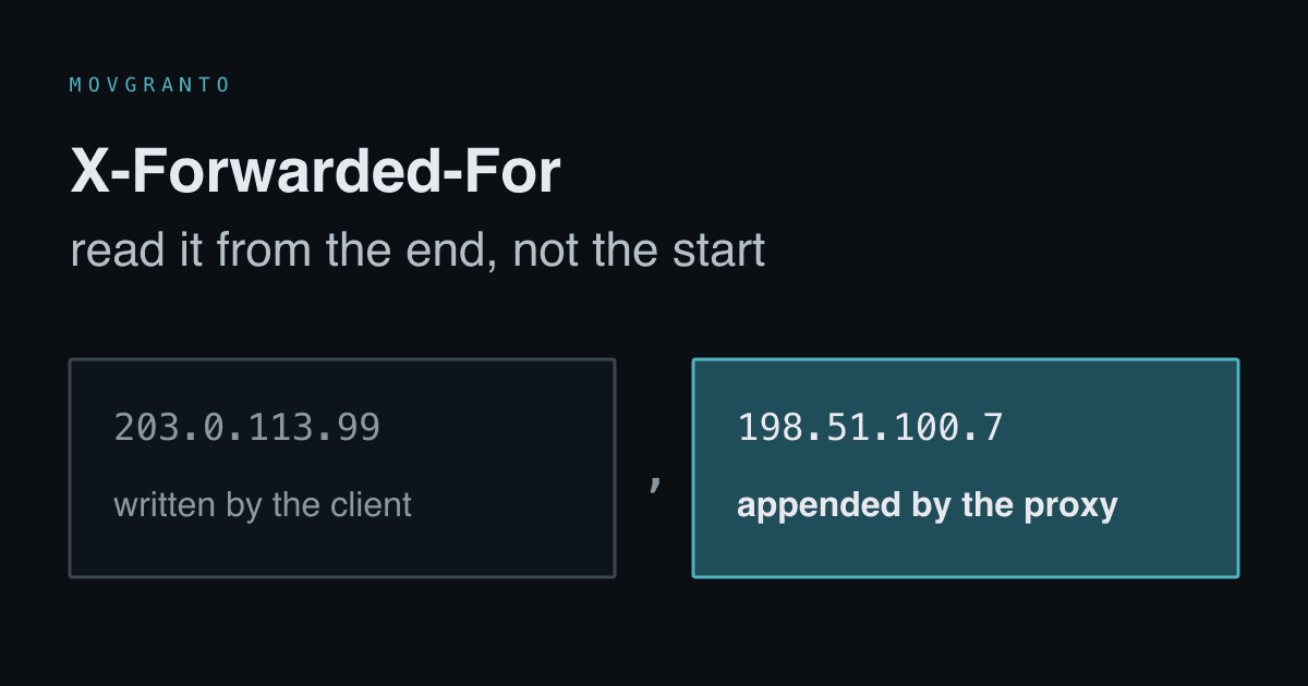 X-Forwarded-For header with two entries: the client wrote the first, the proxy appended the second, and that one is the client address.