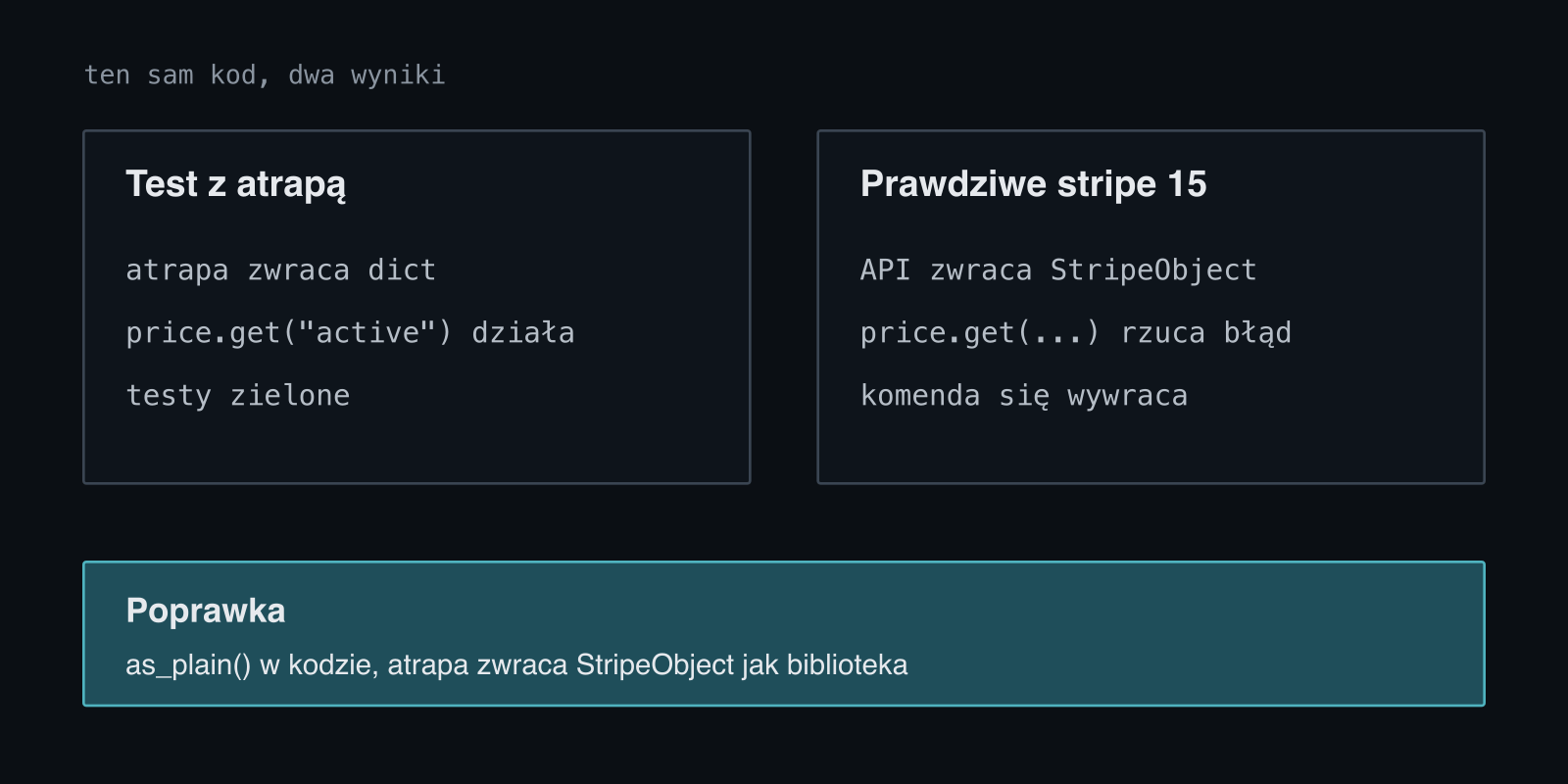 Ten sam kod daje dwa wyniki: w teście atrapa zwraca słownik, więc price.get działa i testy są zielone, a prawdziwa biblioteka stripe 15 zwraca StripeObject, na którym get rzuca błąd. Poprawka: funkcja as_plain w kodzie i atrapa zwracająca StripeObject tak jak biblioteka