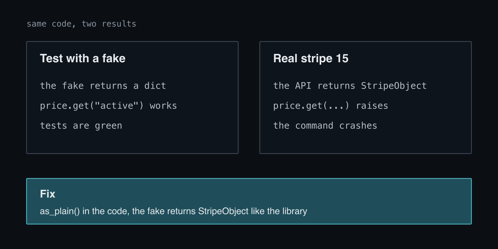 The same code gives two results: in a test the fake returns a dict, so price.get works and tests are green, while the real stripe 15 library returns a StripeObject on which get raises an error. The fix: an as_plain function in the code and a fake that returns a StripeObject like the library does