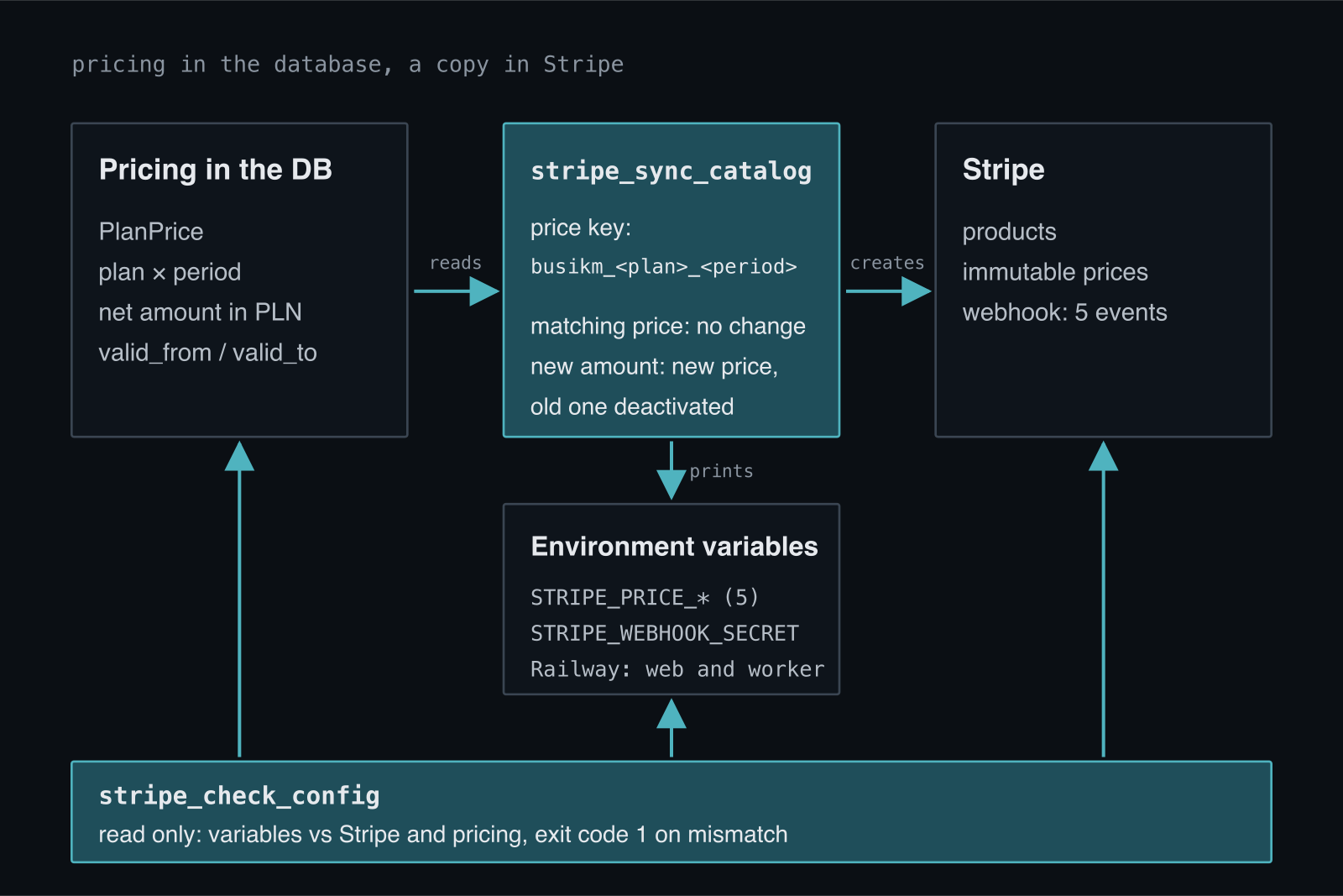 Flow: the stripe_sync_catalog command reads the PlanPrice pricing from the database, creates products, prices and a webhook in Stripe, and prints the price IDs as environment variables for the web and worker services. The stripe_check_config command only reads and compares the variables against Stripe prices and the pricing