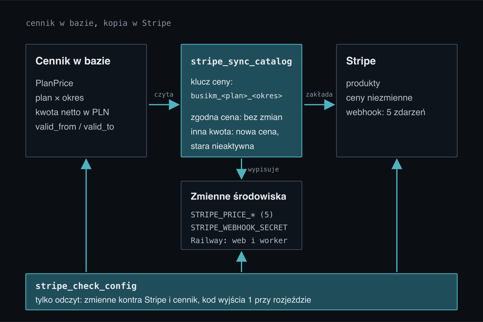 Przepływ: cennik PlanPrice w bazie czyta komenda stripe_sync_catalog, która zakłada w Stripe produkty, ceny i webhook, a identyfikatory cen wypisuje jako zmienne środowiska dla usług web i worker. Komenda stripe_check_config tylko czyta i porównuje zmienne z cenami w Stripe i z cennikiem