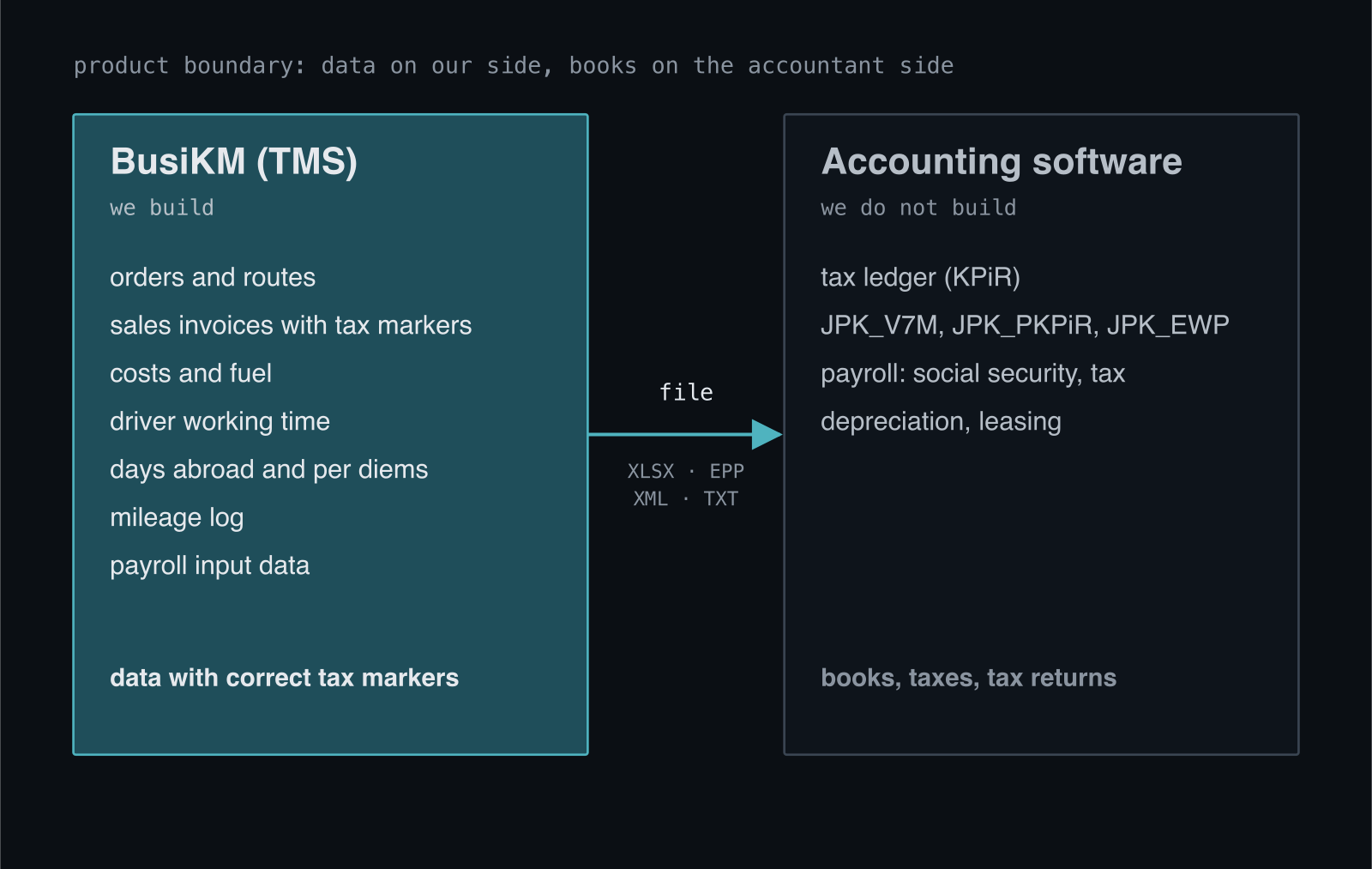 Product boundary: on the BusiKM side orders, routes, sales invoices with tags, costs, working time, days abroad, mileage log and payroll input data. On the accountant's software side KPiR, JPK declarations, payroll and depreciation. Between them an XLSX, EPP, XML or TXT file
