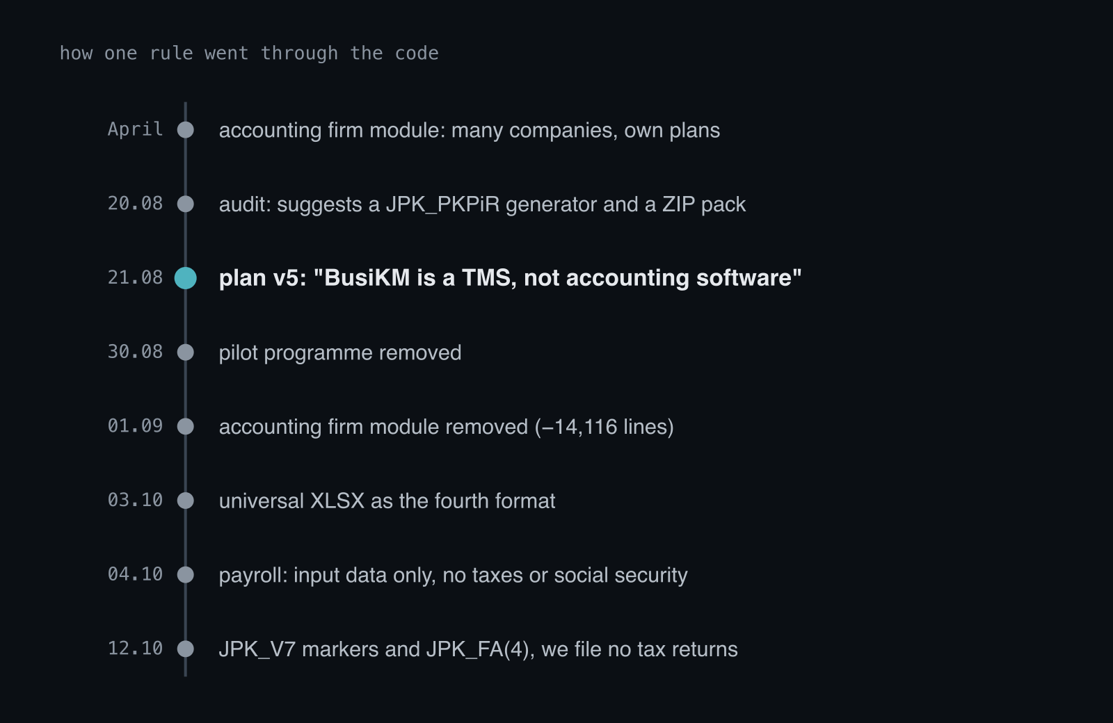 Timeline: in April the accounting firm module, on August 20 the audit recommending a JPK generator and ZIP package, on August 21 plan v5 with the guiding principle, on August 30 removal of the pilot, on September 1 removal of the accounting firm, on October 3 universal XLSX, on October 4 payroll as input data only, on October 12 JPK_V7 tags and JPK_FA(4)