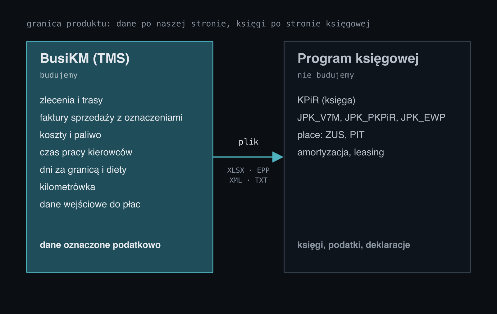 Granica produktu: po stronie BusiKM zlecenia, trasy, faktury sprzedaży z oznaczeniami, koszty, czas pracy, dni za granicą, kilometrówka i dane wejściowe do płac. Po stronie programu księgowej KPiR, deklaracje JPK, płace i amortyzacja. Między nimi plik XLSX, EPP, XML albo TXT