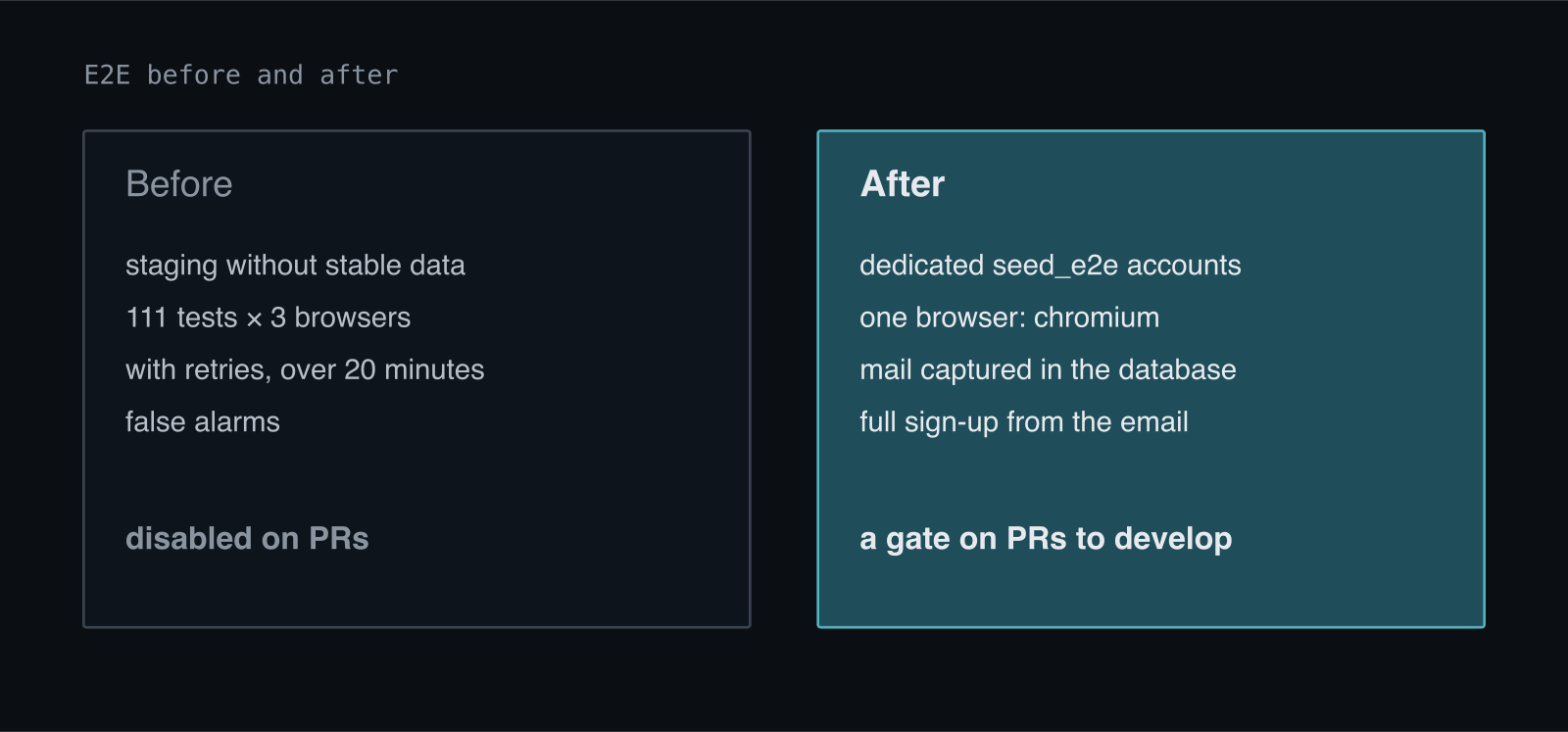 E2E before and after comparison: before, staging without stable data, 111 tests in three browsers, over 20 minutes and false alarms, tests disabled on PRs. Now, dedicated test accounts, one browser, mail captured in the database, full signup starting from the email and a gate on PRs to develop