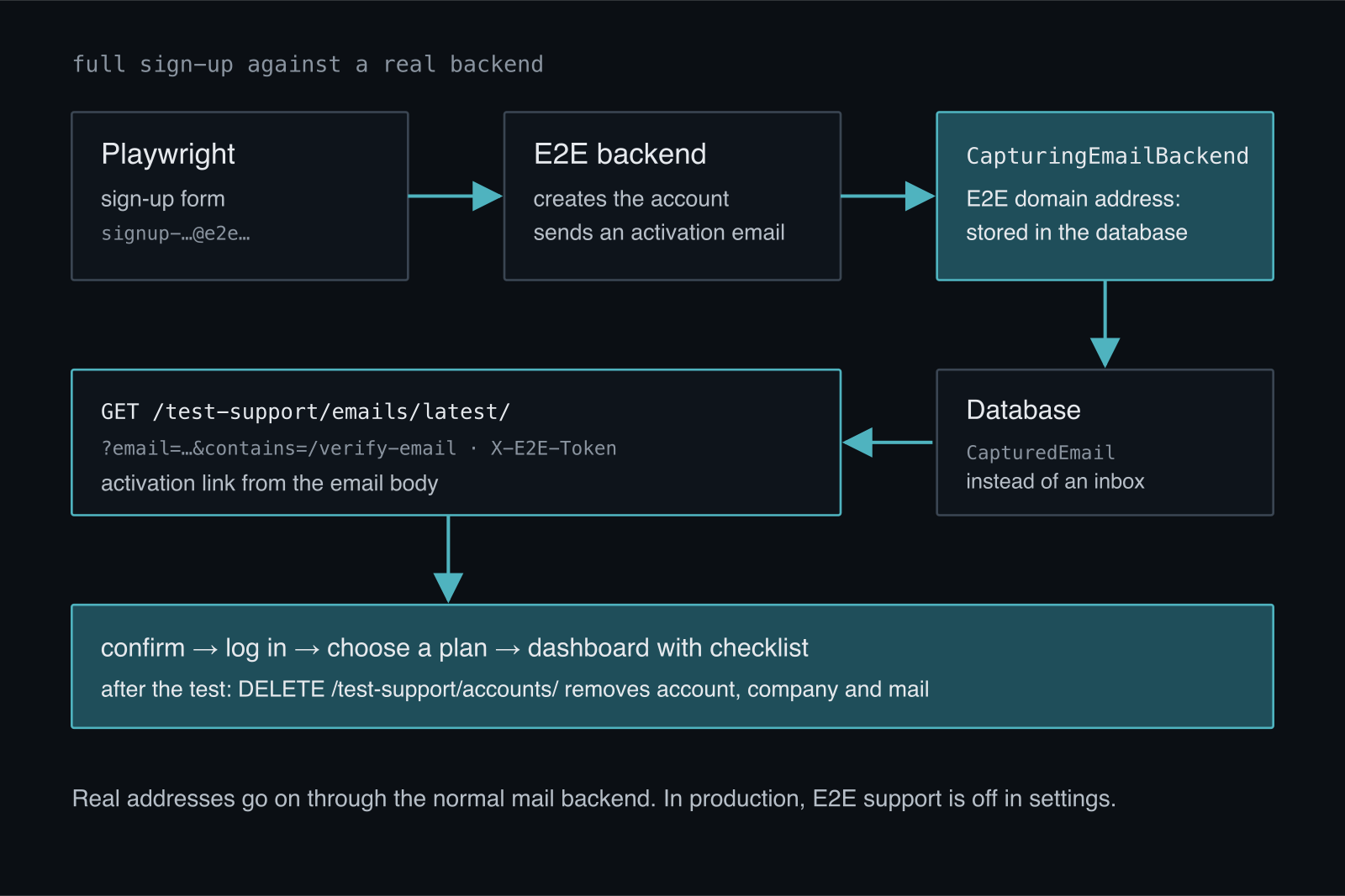 Flow of the full signup test: Playwright fills in the form, the E2E backend creates the account and sends the activation email, which CapturingEmailBackend stores in the database instead of an inbox. The test fetches the link through the test-support endpoint with a token, confirms the account, logs in, picks a plan and sees the dashboard. After the test the account, company and mail are deleted