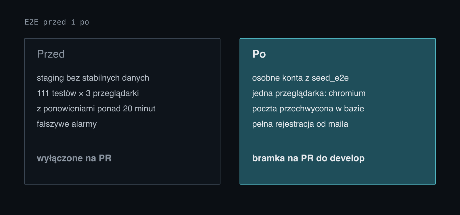 Porównanie E2E przed i po: wcześniej staging bez stabilnych danych, 111 testów w trzech przeglądarkach, ponad 20 minut i fałszywe alarmy, testy wyłączone na PR. Teraz osobne konta testowe, jedna przeglądarka, poczta przechwycona w bazie, pełna rejestracja od maila i bramka na PR do develop