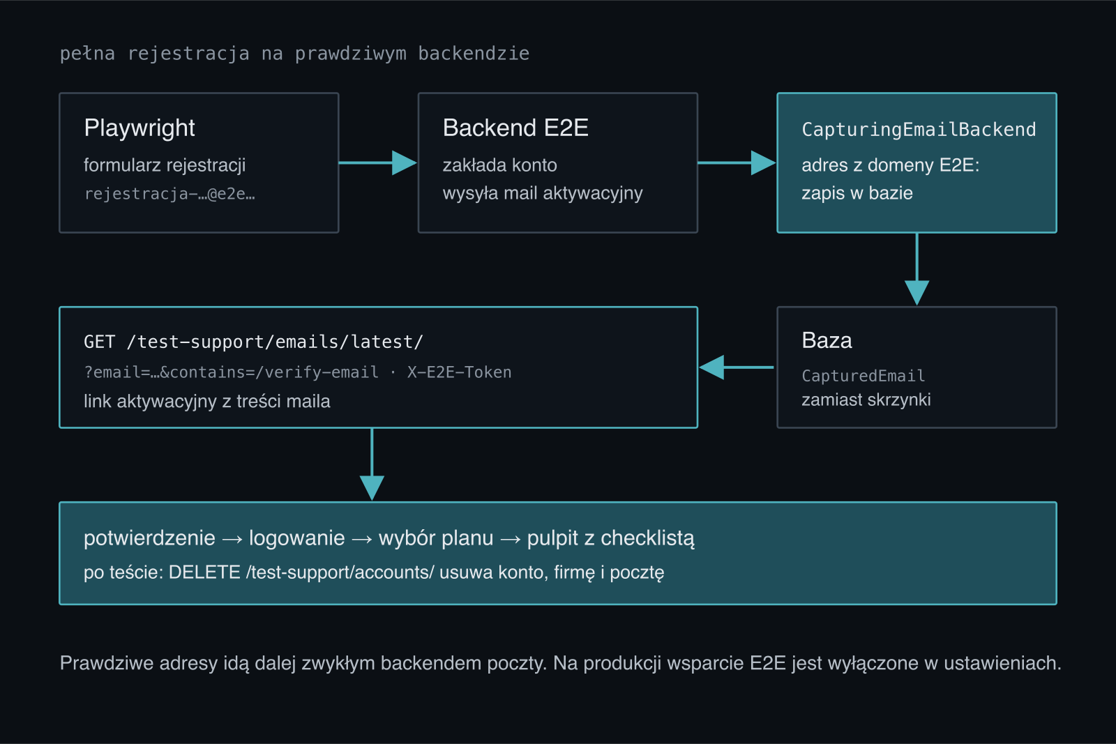 Przepływ testu pełnej rejestracji: Playwright wypełnia formularz, backend E2E zakłada konto i wysyła mail aktywacyjny, który CapturingEmailBackend zapisuje w bazie zamiast w skrzynce. Test pobiera link przez endpoint test-support z tokenem, potwierdza konto, loguje się, wybiera plan i widzi pulpit. Po teście konto, firma i poczta są usuwane