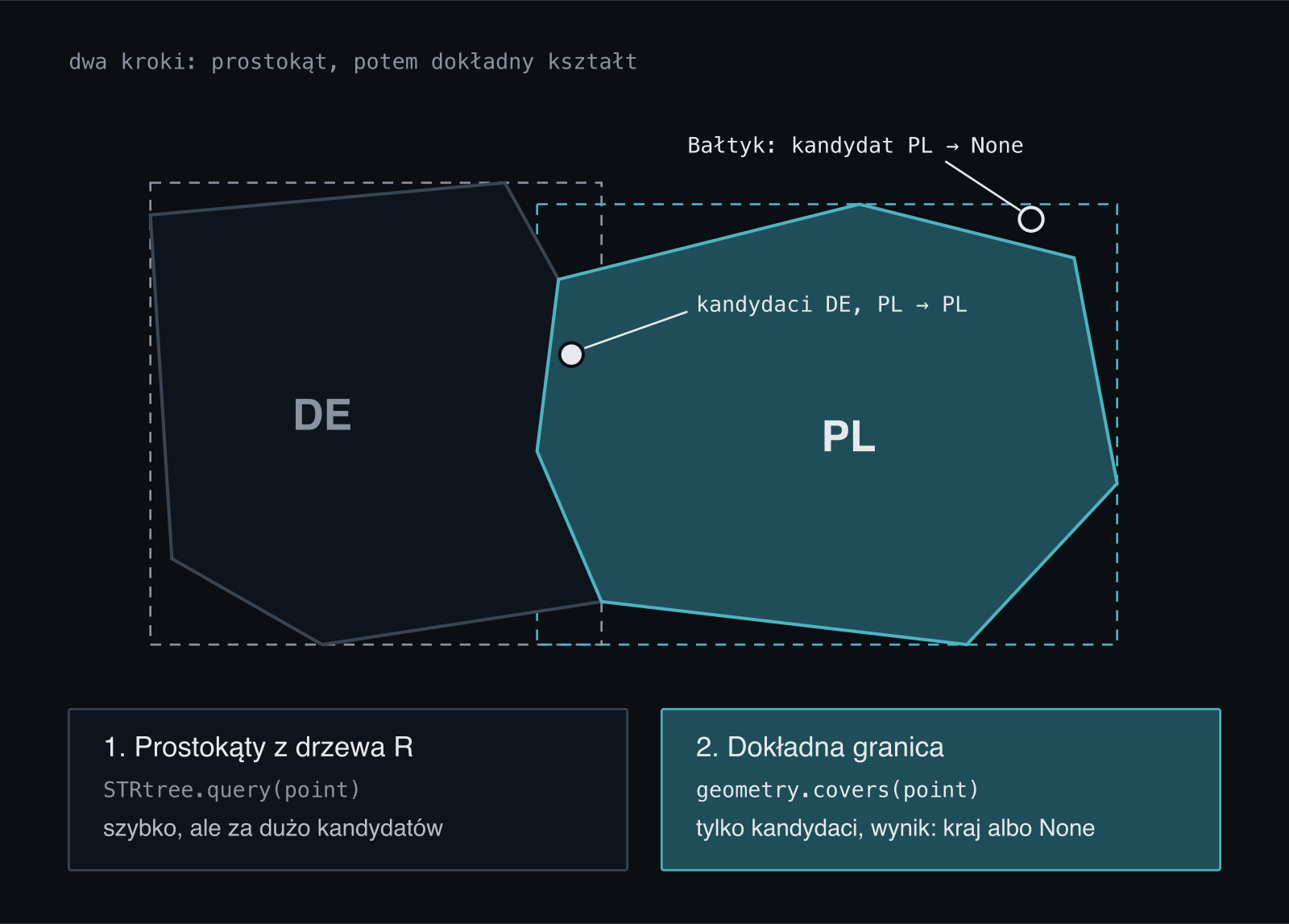 Dwa kroki wyszukiwania kraju: drzewo R zwraca kandydatów po prostokątach otaczających, potem covers() sprawdza dokładną granicę. Punkt przy granicy ma kandydatów DE i PL i trafia do PL, punkt na Bałtyku ma kandydata PL, ale nie leży w granicach, więc wynik to None