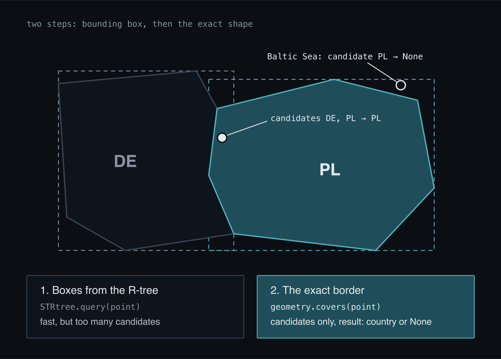 Two steps of country lookup: the R-tree returns candidates by bounding boxes, then covers() checks the exact border. A point near the border has candidates DE and PL and ends up in PL; a point in the Baltic Sea has candidate PL but lies outside its borders, so the result is None