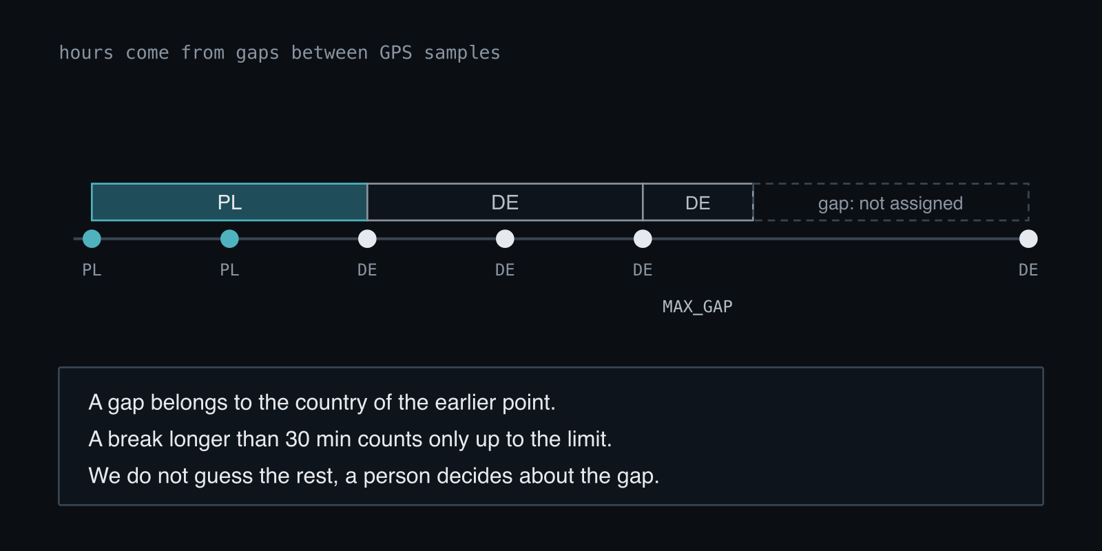 Timeline with GPS samples: gaps after PL points count toward Poland, gaps after DE points toward Germany, and a long gap counts only up to 30 minutes, with the rest left unassigned