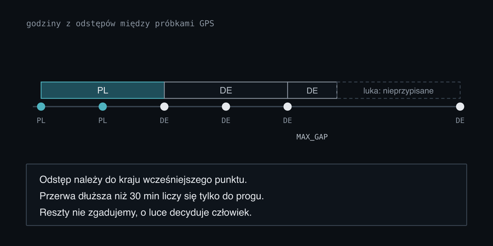 Oś czasu z próbkami GPS: odstępy po punktach PL liczą się do Polski, po punktach DE do Niemiec, a długa przerwa liczy się tylko do 30 minut, reszta zostaje nieprzypisana