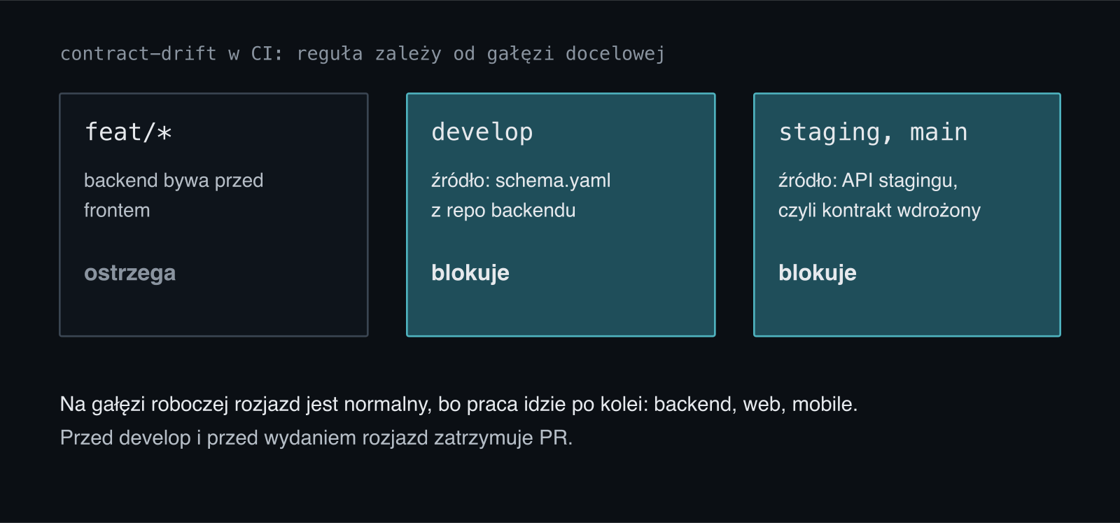 Reguły kontroli rozjazdu w CI: na gałęziach feat ostrzega, na develop blokuje i porównuje z plikiem z repozytorium backendu, na staging i main blokuje i porównuje z API stagingu, czyli z kontraktem faktycznie wdrożonym