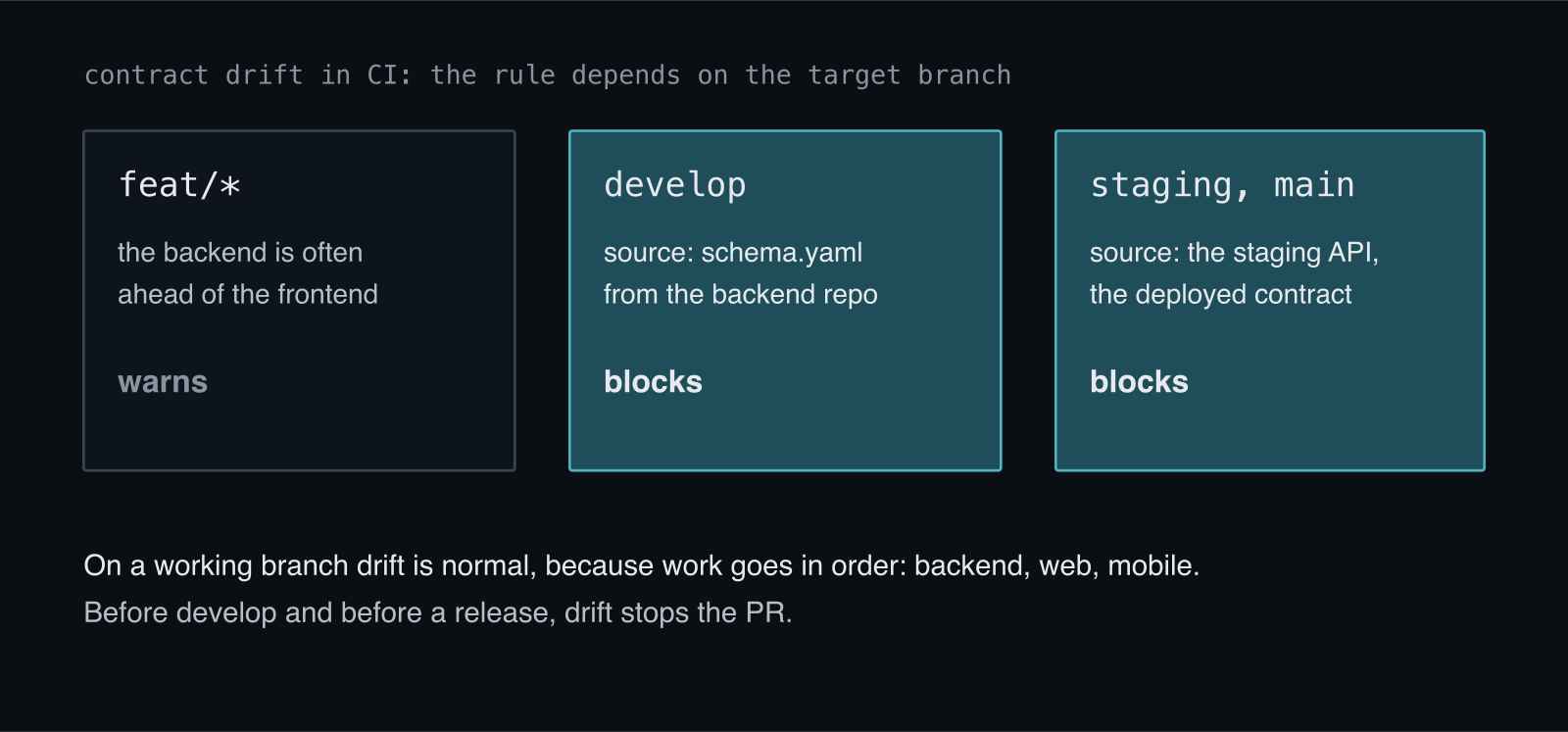 Drift check rules in CI: on feat branches it warns, on develop it blocks and compares against the file in the backend repository, on staging and main it blocks and compares against the staging API, i.e. the contract actually deployed