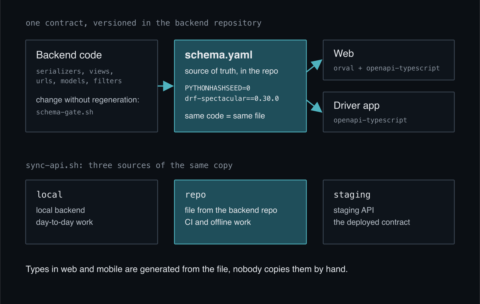 API contract: the backend code generates schema.yaml, which is the source of truth in the repository. Web generates types and hooks from it with orval and openapi-typescript, the driver app generates types with openapi-typescript. The sync-api.sh script fetches a copy from three sources: the local backend, the file in the repository, or the staging API