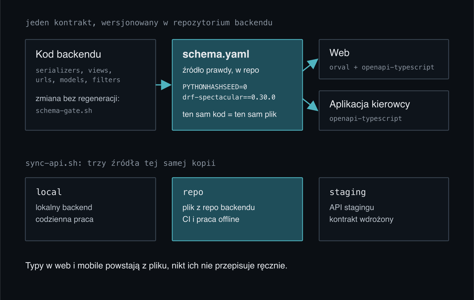 Kontrakt API: kod backendu generuje schema.yaml, który jest źródłem prawdy w repozytorium. Web generuje z niego typy i hooki przez orval i openapi-typescript, aplikacja kierowcy typy przez openapi-typescript. Skrypt sync-api.sh pobiera kopię z trzech źródeł: lokalnego backendu, pliku z repozytorium albo API stagingu