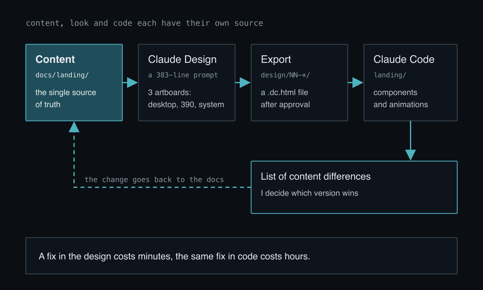 Workflow: content in docs/landing is the single source of truth, a prompt in Claude Design produces three artboards, the export lands in the design directory, Claude Code rewrites it into components and lists content discrepancies, and every change goes back to the documentation first