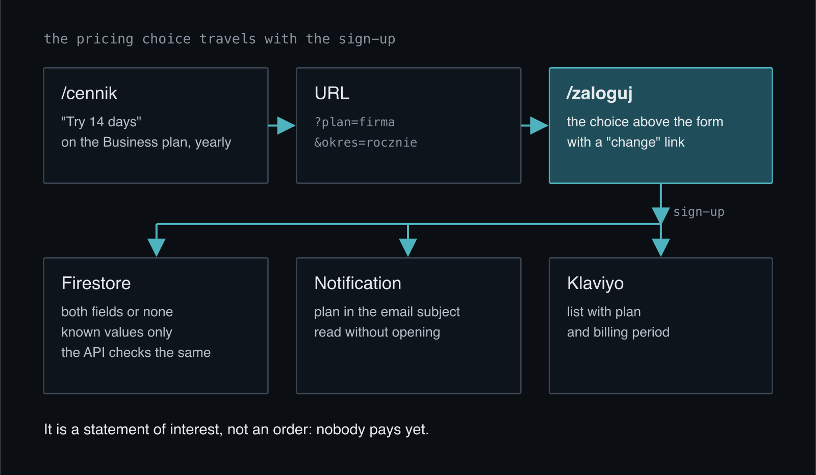 The path of a pricing choice: a click on Company annual adds the plan and billing period to the URL, the signup page shows the choice above the form with a change link, and after signup the plan goes to Firestore, to the notification email subject and to Klaviyo