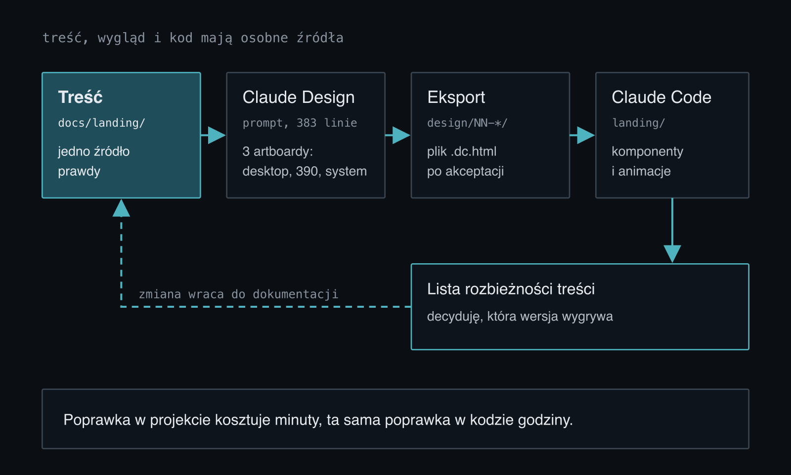 Przepływ pracy: treść w docs/landing jest jedynym źródłem prawdy, prompt w Claude Design daje trzy artboardy, eksport trafia do katalogu design, Claude Code przepisuje go na komponenty i wypisuje rozbieżności treści, a każda zmiana wraca najpierw do dokumentacji