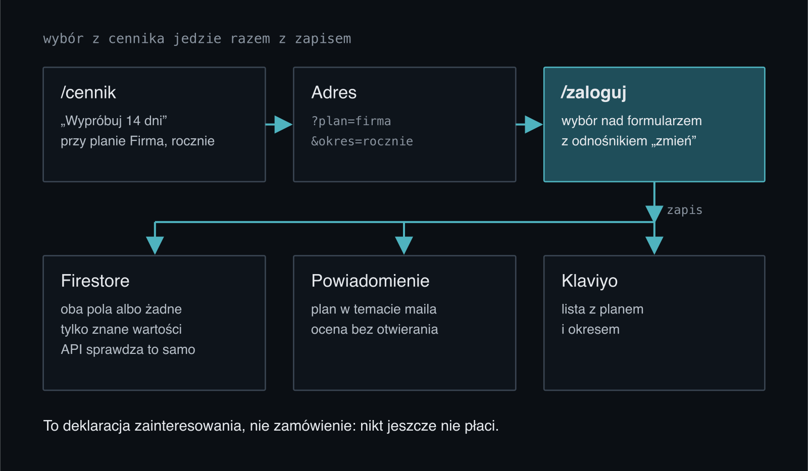 Droga wyboru z cennika: kliknięcie przy planie Firma rocznie dodaje do adresu plan i okres, strona zapisu pokazuje wybór nad formularzem z odnośnikiem zmień, a po zapisie plan trafia do Firestore, do tematu maila z powiadomieniem i do Klaviyo
