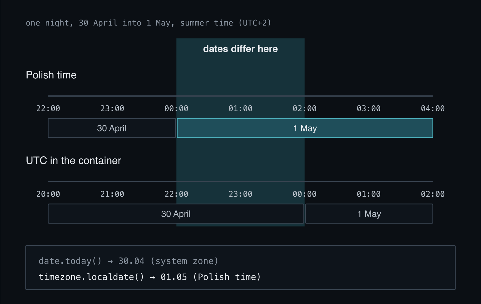 Timeline of a single night from April 30 to May 1. Between 0 and 2 Polish time it is already May 1 in Poland, but still April 30 in the UTC container, so date.today() and timezone.localdate() return different dates