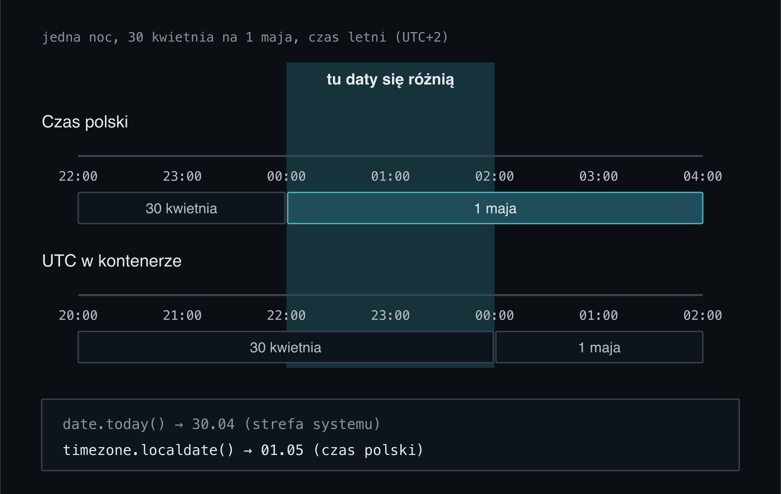 Oś czasu jednej nocy z 30 kwietnia na 1 maja. Między 0 a 2 czasu polskiego w Polsce jest już 1 maja, a w kontenerze z UTC wciąż 30 kwietnia, więc date.today() i timezone.localdate() zwracają różne daty