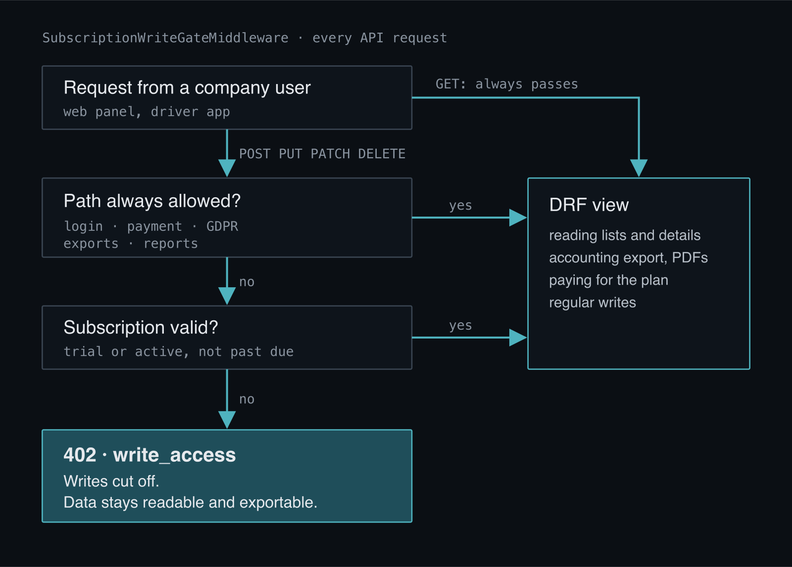 Request flow through the write gate: GET always passes, writes pass for paths on the exception list or with a valid subscription, otherwise the backend returns 402 write_access