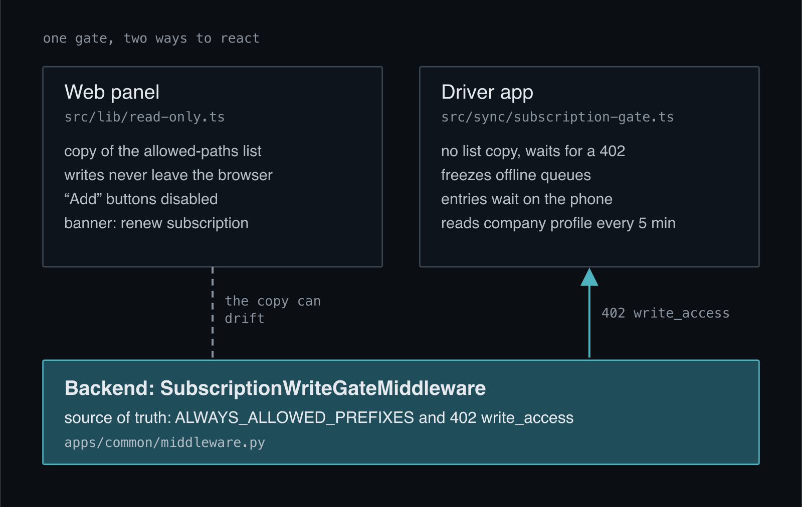The web panel keeps a copy of the allowed-paths list and blocks writes in the browser, while the driver app has no copy of the list and reacts only to the 402 write_access response from the backend
