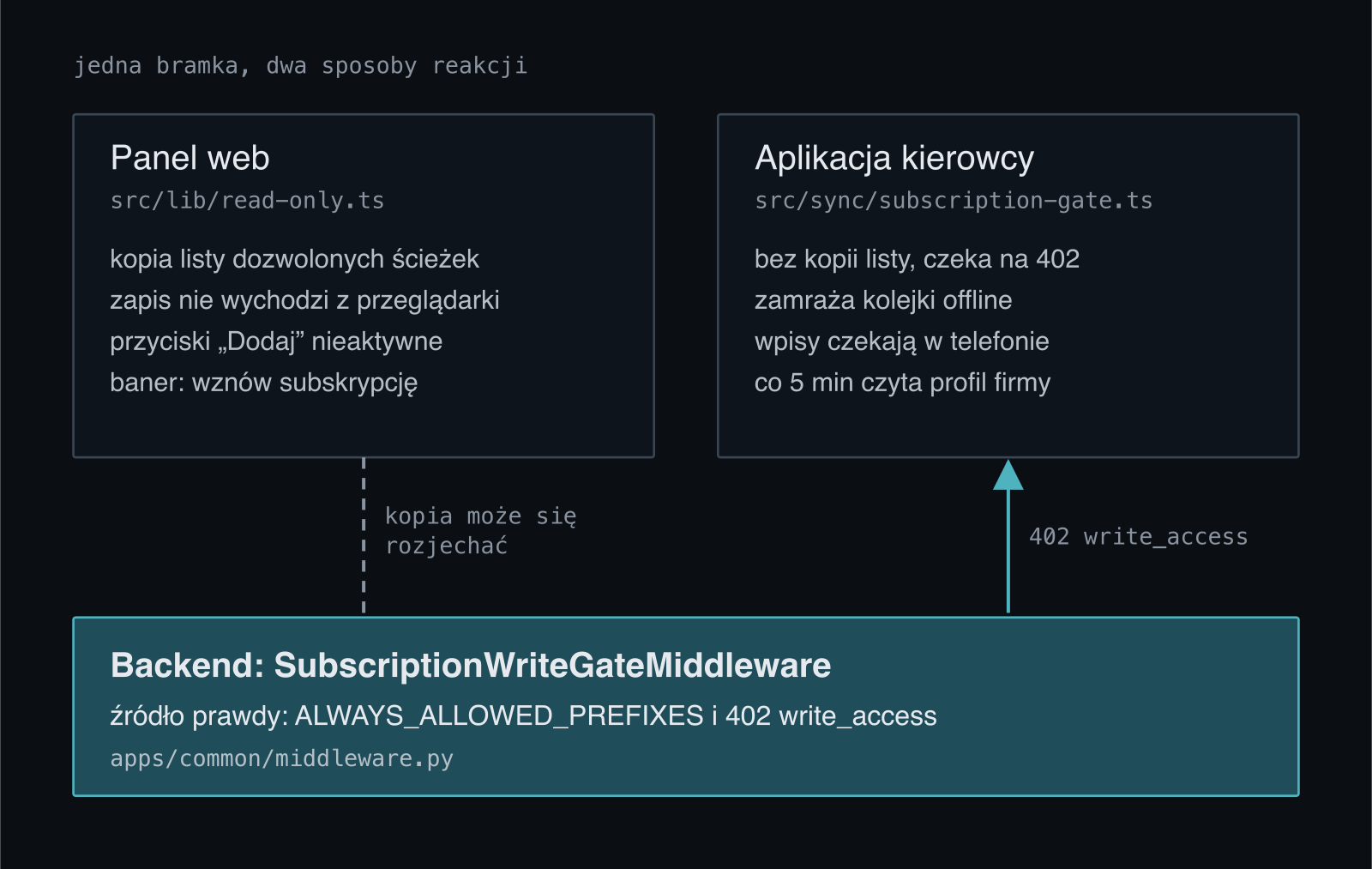 Panel web trzyma kopię listy dozwolonych ścieżek i blokuje zapis w przeglądarce, aplikacja kierowcy nie ma kopii listy i reaguje dopiero na odpowiedź 402 write_access z backendu