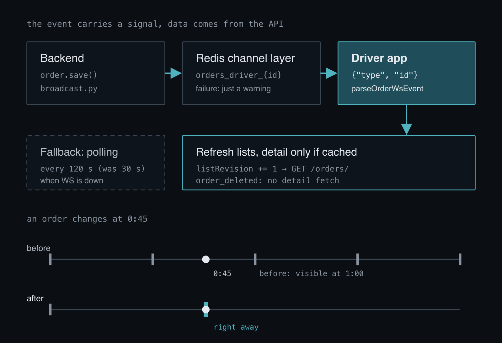 Event flow: when a job is saved, the backend sends an event through Redis to the driver's group; the app reads the type and identifier, refreshes the lists, and refreshes the details only if they are in the cache. Polling every 120 seconds stays as a fallback. On the timeline, a change at 0 is visible immediately instead of at 1