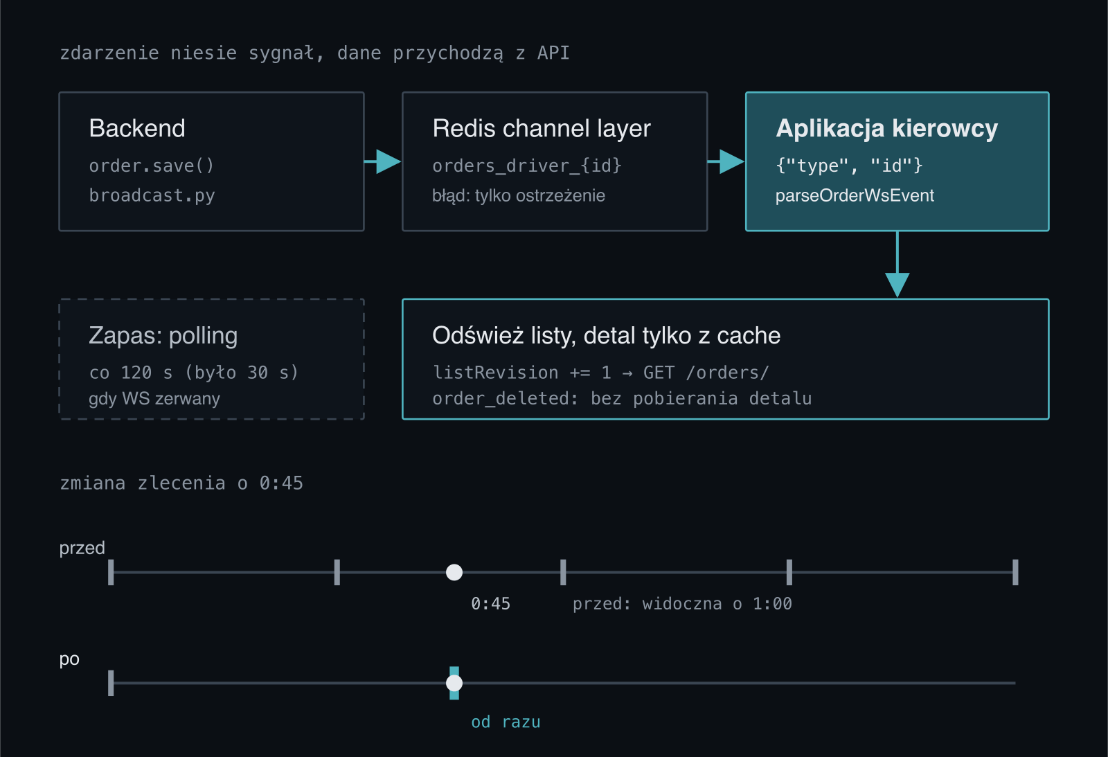 Przepływ zdarzenia: backend przy zapisie zlecenia wysyła zdarzenie przez Redisa do grupy kierowcy, aplikacja odczytuje typ i identyfikator, odświeża listy, a szczegóły tylko wtedy, gdy są w cache. Polling co 120 sekund zostaje jako zapas. Na osi czasu zmiana o 0 jest widoczna od razu zamiast o 1