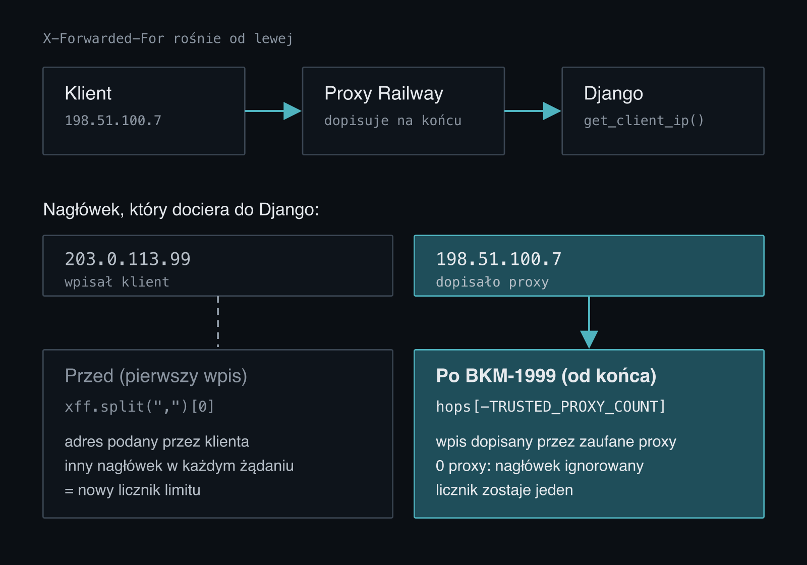 Klient wysyła żądanie przez proxy Railway do Django. Nagłówek X-Forwarded-For ma dwa wpisy: pierwszy wpisał klient, drugi dopisało proxy. Stary kod brał pierwszy wpis, nowy liczy od końca