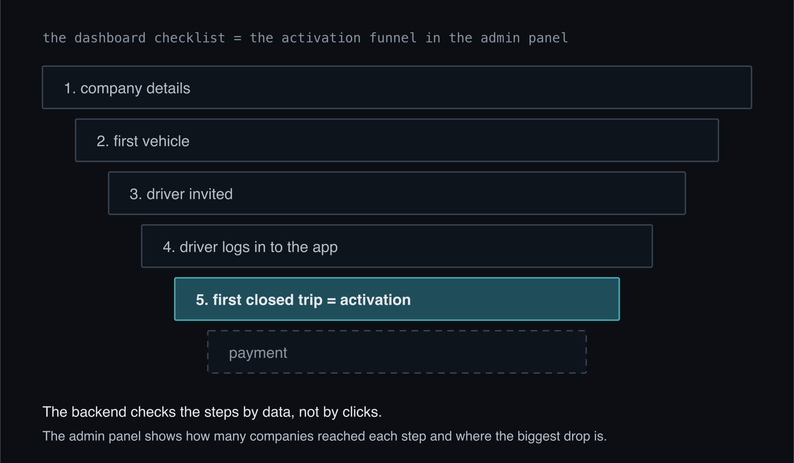 Activation funnel: company details, first vehicle, invited driver, driver logs into the app, first closed route as activation and payment. The same list of steps is the checklist on the dashboard and the funnel in the admin panel
