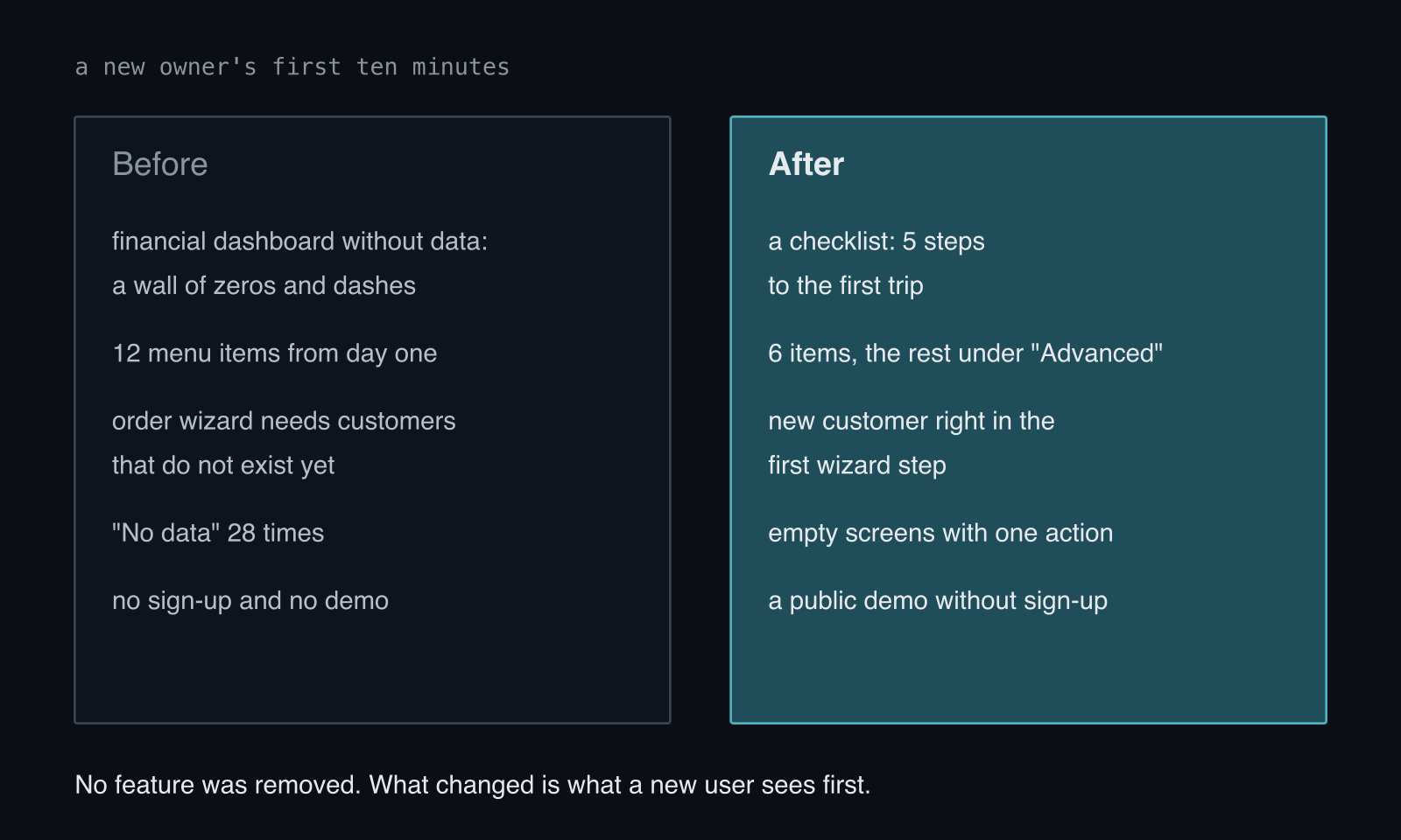 The first ten minutes before and after the change: before, a dashboard without data, 12 menu items, a wizard requiring contractors, "No data" shown 28 times, no sign-up and no demo. Now, a five-step checklist, 6 menu items with the rest in an Advanced section, a new contractor created inside the wizard, empty screens with a single action, and a public demo