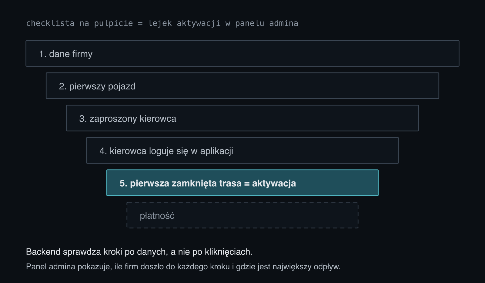 Lejek aktywacji: dane firmy, pierwszy pojazd, zaproszony kierowca, kierowca loguje się w aplikacji, pierwsza zamknięta trasa jako aktywacja i płatność. Ta sama lista kroków jest checklistą na pulpicie i lejkiem w panelu administratora